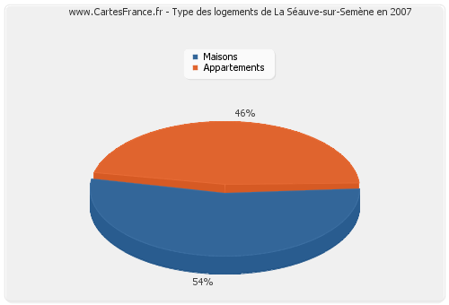 Type des logements de La Séauve-sur-Semène en 2007